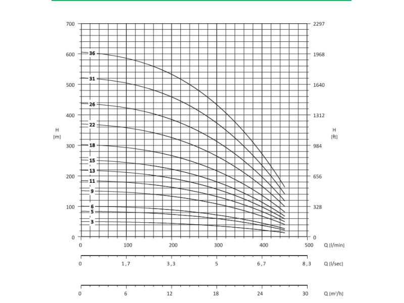 Погружной насос Pentax 6L17/18  6MPE200-20HP/15kW