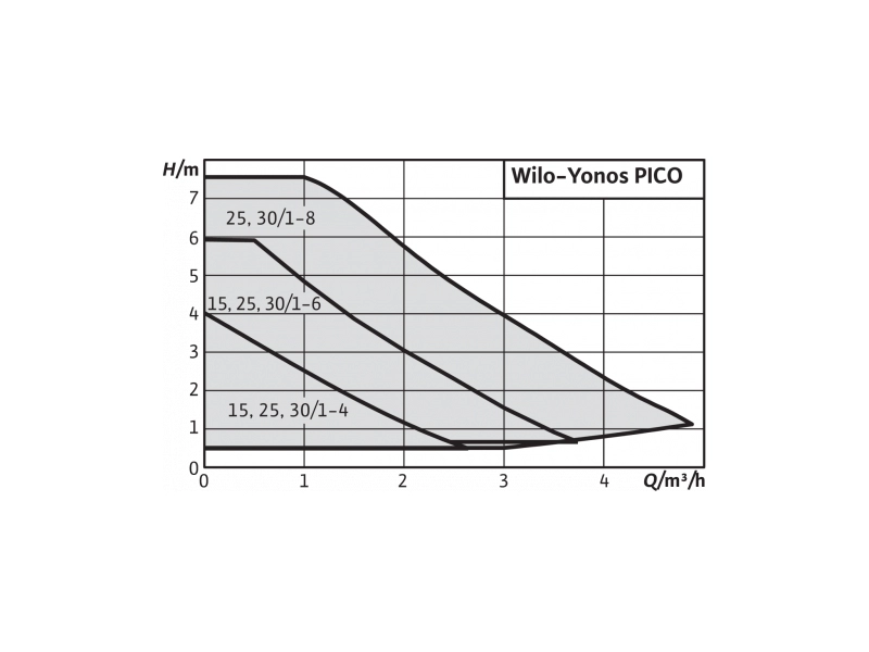 Циркуляционный насос WILO Yonos Pico 25/8-180 мм