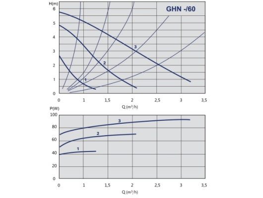 Циркуляционный насос IMP Pumps GHN 15/60-130