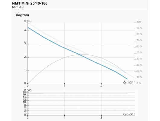 Циркуляционный насос IMP Pumps NMT MINI 25/40-180