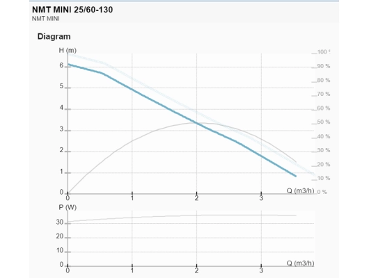 Циркуляционный насос IMP Pumps NMT MINI 25/60-130
