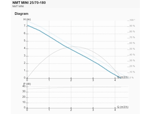 Циркуляционный насос IMP Pumps NMT MINI 25/70-180