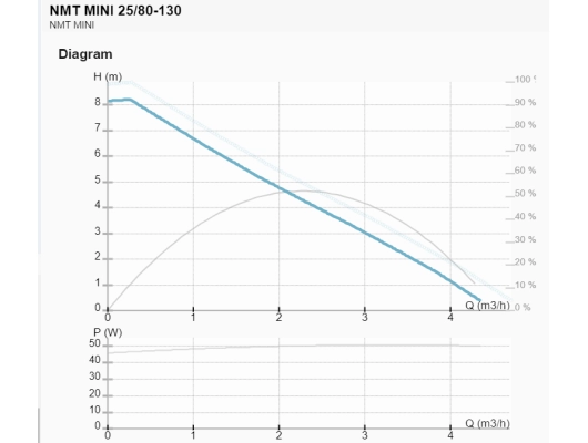 Циркуляционный насос IMP Pumps NMT MINI 25/80-130