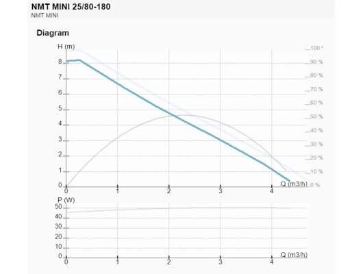 Циркуляционный насос IMP Pumps NMT MINI 25/80-180