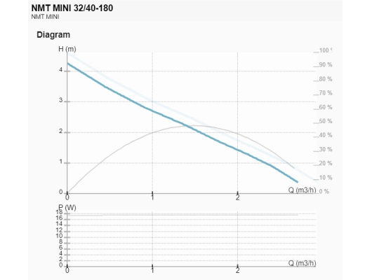 Циркуляционный насос IMP Pumps NMT MINI 32/40-180
