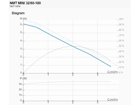 Циркуляционный насос IMP Pumps NMT MINI 32/60-180