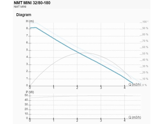 Циркуляционный насос IMP Pumps NMT MINI 32/80-180