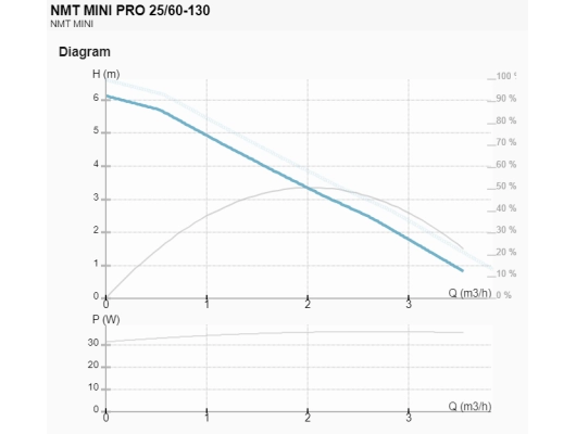 Циркуляционный насос IMP Pumps NMT MINI PRO 25/60-130