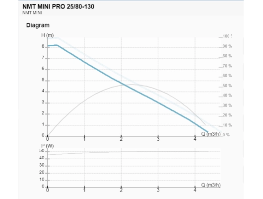 Pompa circulatie IMP Pumps NMT MINI PRO 25/80-130