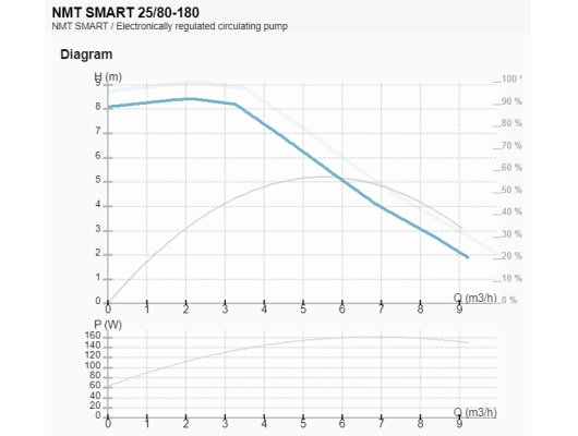 Циркуляционный насос IMP Pumps NMT SMART 25/80-180