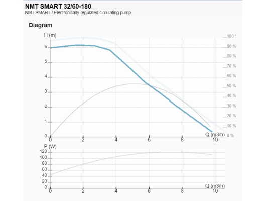 Циркуляционный насос IMP Pumps NMT SMART 32/60-180