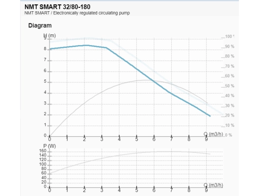 Циркуляционный насос IMP Pumps NMT SMART 32/80-180