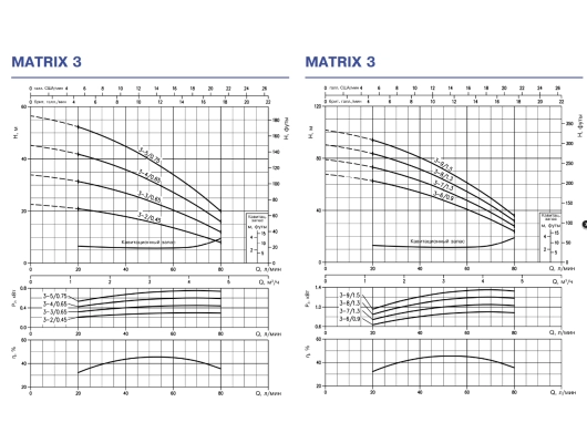 Поверхностные  многоступенчатые насосы  EBARA MATRIX 3-9T/1,5 кВт