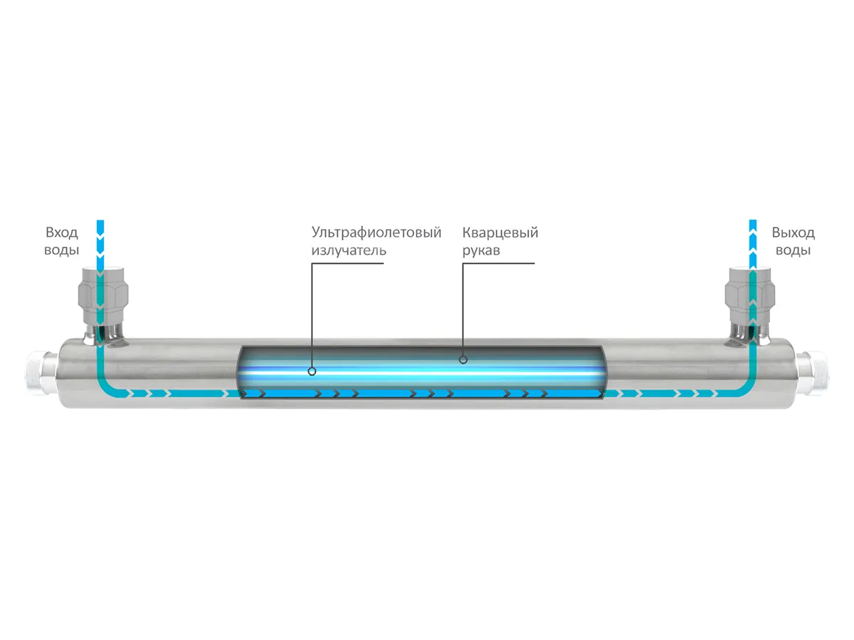 Sistem de dezinfectie cu ultraviolet ECOSOFT UV E-480