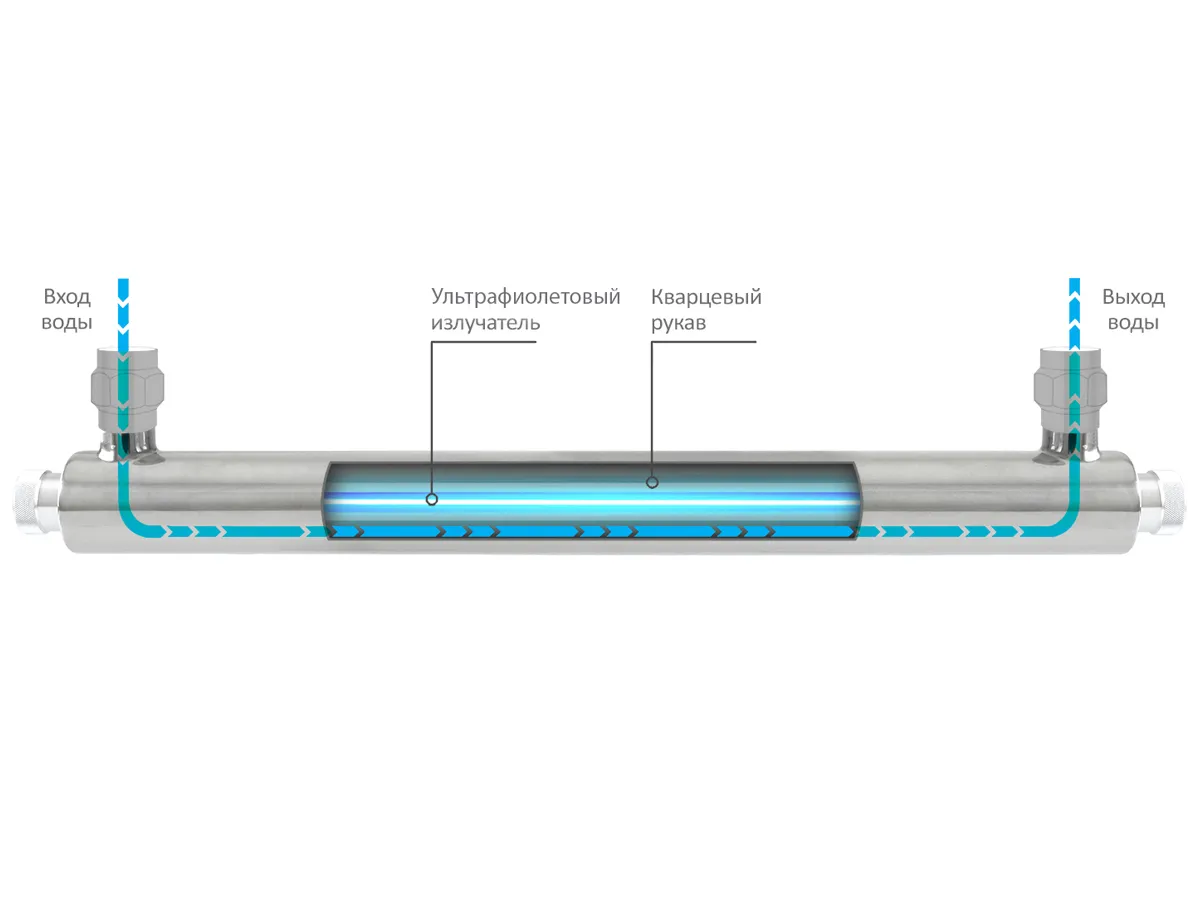 Sistem de dezinfectie cu ultraviolet ECOSOFT UV E-720