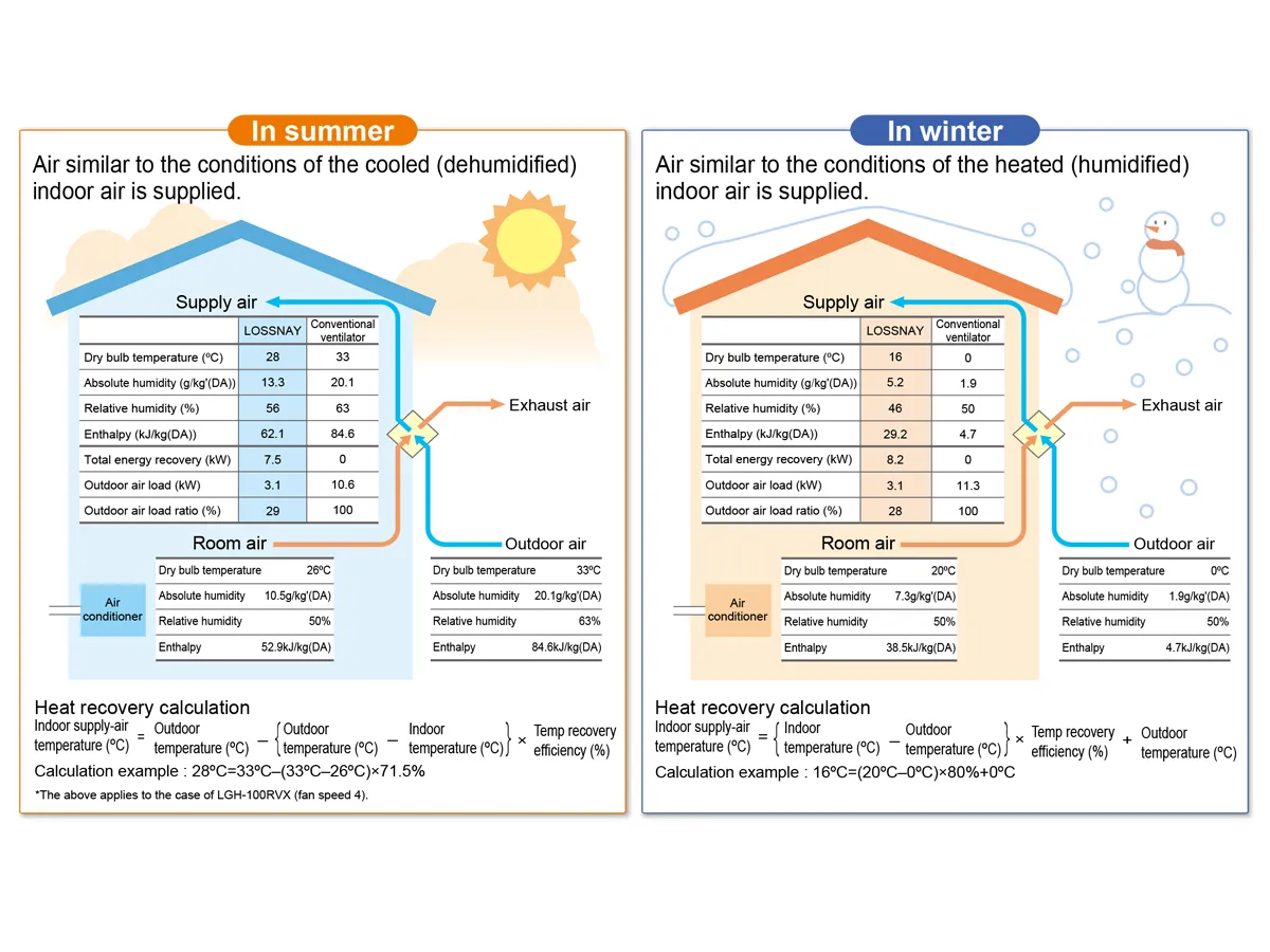 Recuperator de aer cu sistem de ventilație de tip canal Mitsubishi Electric LGH-35RVX3-E (debit de aer 350 m³/h)